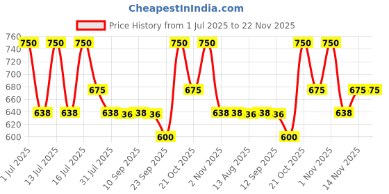 amazon.in Curl up Intense Hydrating Hair Mask - Deep Conditioner For Curly Hair - Sulphate Paraben & Silicone Free (200 Gram, Fresh) curl up Price History Graph from 1 Jul 2025 to 22 Nov 2025