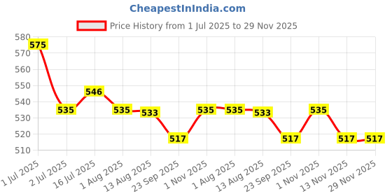 amazon.in Curl Up Moisturising Curly Hair Shampoo - For Dry Frizzy, Wavy & Curly Hair - Sulphate Paraben And Silicone Free - 200 ml curl up Price History Graph from 1 Jul 2025 to 28 Nov 2025