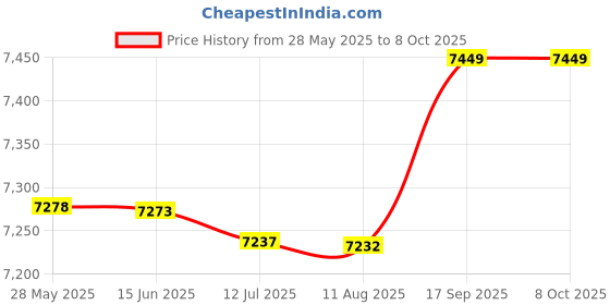 amazon.in curlee Dehydrators for Food, Energy Saving 250W Food Drying Machine Food Dehydrator Drying Machine for Vegetable for Fruit(#2) curlee Price History Graph from 28 May 2025 to 7 Oct 2025