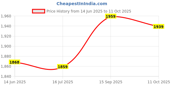 amazon.in curlee Money Saving Box, Multipurpose Sturdy Fine Workmanship Wooden Money Box with Lock for Passport for Office curlee Price History Graph from 14 Jun 2025 to 11 Oct 2025
