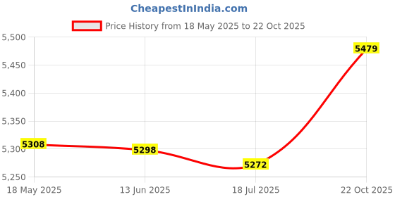 amazon.in curlee Rechargeable Electric Heated Socks, Electric Heated Socks 3 Levels Temperature Control Carbon Fiber Heating Pad Grey Black for Skiing curlee Price History Graph from 18 May 2025 to 22 Oct 2025
