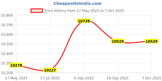 amazon.in curlin CPU Water Cooler, Strong Durable CPU Waterblock Manual Adjustment for Computer curlin Price History Graph from 17 May 2025 to 6 Oct 2025