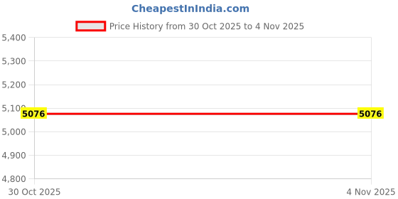 amazon.in Curling Iron Brush, 1 Inch Dual Voltage Electric Hair Curler Brush, Professional Negative Ionic Ceramic Tourmaline Hot Curl Brush, 3 In 1 Anti-Scald Heating Brush, Styling Brush For Long Hair(Blue) Price History Graph from 30 Oct 2025 to 3 Nov 2025
