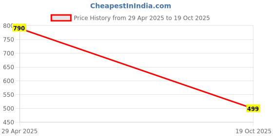 amazon.in Curling Iron Wand, Professional Fast Heating Hair Curler, Ceramic Curling Iron, 360° Automatic Rotating Hair Curler, Electric Hair Curler, Curling Iron, Cool Ripples Price History Graph from 29 Apr 2025 to 19 Oct 2025
