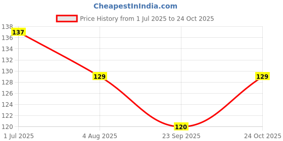 amazon.in flyloons Curling Ribbon for Balloon Decoration (Pack of 16 Ribbons) (Multi-Color) flyloons Price History Graph from 1 Jul 2025 to 24 Oct 2025