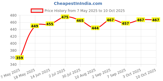 amazon.in Curls Cleansing Shampoo (200ml) for Dry, Frizzy, Wavy, Curly Hair. Vegan & CG Friendly. No Parabens, Sulphates & Other Nasties. Price History Graph from 7 May 2025 to 9 Oct 2025
