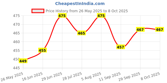 amazon.in Curls Hydrating Conditioner | Moisturizing for Dry, Frizzy, Wavy, Curly Hair | Vegan & CG Friendly | No Parabens, Sulphates & Other Nasties | 100ml Price History Graph from 26 May 2025 to 8 Oct 2025