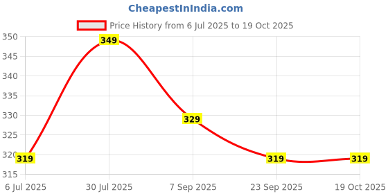 amazon.in Curls - Moist Hair Moisturizer, 100g Price History Graph from 6 Jul 2025 to 17 Oct 2025
