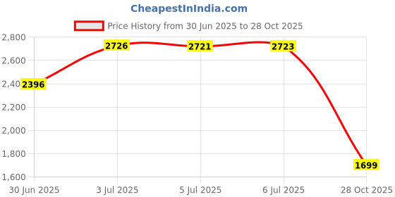 amazon.in Curlsmith Vegan Effortless Waves Styling Spray, 8oz - Hairstyling Product for Wavy and Curly Hair (59ml) Price History Graph from 30 Jun 2025 to 28 Oct 2025