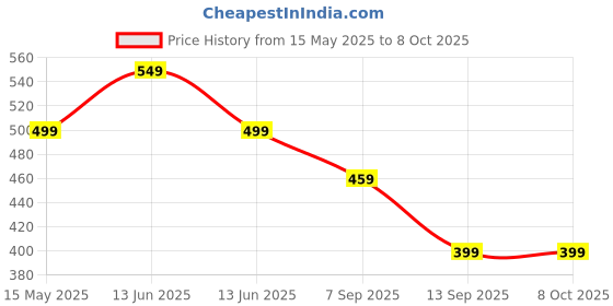 amazon.in nudfsy Curly Hair Brush, Bounce Curl Brush, Materials Curl Brush Styling Brush For Detangling, Shaping And Defining Curls For Women And Men(Purple) nudfsy Price History Graph from 15 May 2025 to 8 Oct 2025