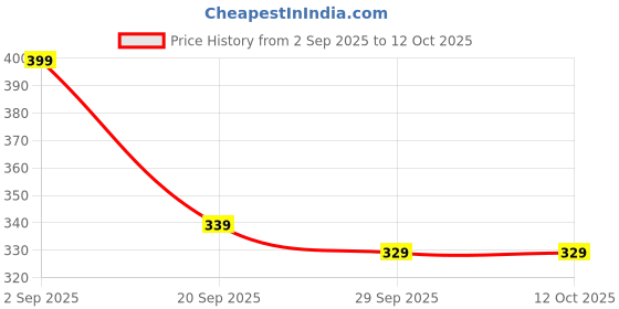 amazon.in Curly Hair Brush Set of 2 - Detangler & Curl Defining Brushes for Frizz-Free Styling (Large: 24x7cm / Small: 17x5cm) Price History Graph from 2 Sep 2025 to 11 Oct 2025
