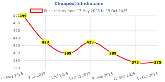 amazon.in Curly Hair Comb, Curly Hair Brush, Detangler Hair Brush Styling Brush For Detangling,Combing,Shaping And Defining Curls For Women And Men Less Pulling,Reduce Pulling And Curl Separation (Pink) Price History Graph from 17 May 2025 to 15 Oct 2025