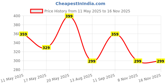 amazon.in nudfsy Curly Hair Comb, Curly Hair Brush, Easy to Use Comb for Men for Heat Styling Hair Comb for Women for Detangling Combing Shaping and Defining Suitable for Women and Men(Black) nudfsy Price History Graph from 11 May 2025 to 15 Nov 2025
