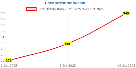 amazon.in Curlz-moist Hair Moisturizer Cream 100gm | Hydrating & Nourishing Cream for Dry, Frizzy & Curly Hair | Softness, Shine & Curl Definition Price History Graph from 2 Oct 2025 to 6 Oct 2025