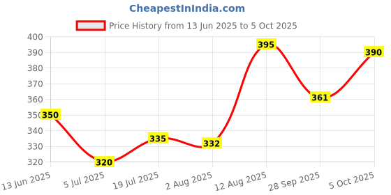 amazon.in CURLZMOIST Hair Moisturizer Cream 100gm | Deep Hydration for Dry, Curly & Frizzy Hair | Nourishing Leave-In Cream for Soft & Defined Curls Price History Graph from 13 Jun 2025 to 5 Oct 2025