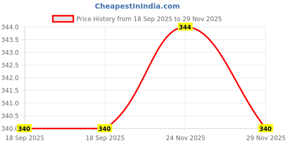 amazon.in current craze Portable Capsule Umbrella Windproof Double Layer Ultra Light Pocket Sized for UV Protection & Rain Outdoor Car Umbrella for Women & Men Small and Lightweight Anti-UV Umbrella Pack of-1 current craze Price History Graph from 18 Sep 2025 to 29 Nov 2025