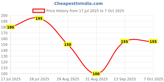 amazon.in Current Transformer 40A CT 2500T PCB Mounting Price History Graph from 17 Jul 2025 to 6 Oct 2025