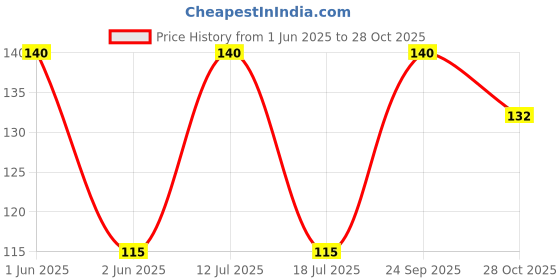 amazon.in generic Curry patta plant seeds Pack of 11 seeds generic Price History Graph from 1 Jun 2025 to 28 Oct 2025