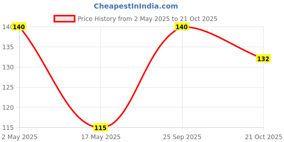 amazon.in generic Curry patta plant seeds Pack of 19 seeds generic Price History Graph from 2 May 2025 to 21 Oct 2025