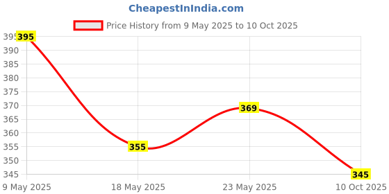 amazon.in CURRYiT Tomato Soup 55 g (Pack of 5) | Tasty & Fresh Tomato Flavor | First-Ever Instant Premix Soup in Thick Paste Form | Ready to Cook & Eat Food in Just 1 Minute | No Preservatives & Corn Flour curryit Price History Graph from 9 May 2025 to 10 Oct 2025