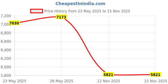amazon.in CURT 25138 Posi-Lock Coupler Price History Graph from 23 May 2025 to 15 Nov 2025