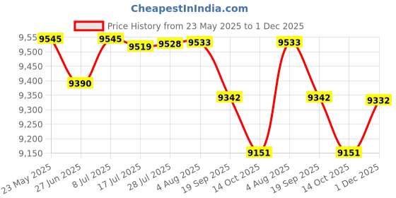 amazon.in CURT 25210 Black A-Frame Trailer Coupler, 2-Inch Hitch Ball, 5,000 lbs curt Price History Graph from 23 May 2025 to 1 Dec 2025