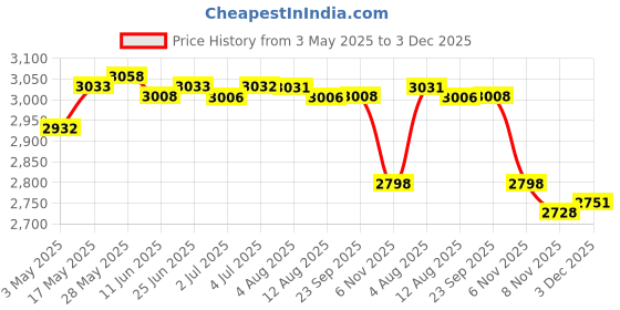 amazon.in Curtain for Patio Waterproof Public Divider Blackout Drape for Pergola/Porch Style1 264X160Cm | Window Treatments & Hardware | Curtains Drapes & Valances Price History Graph from 3 May 2025 to 3 Dec 2025