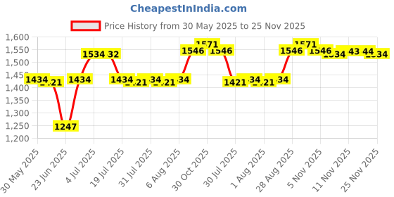 amazon.in Curtain Hole Puncher Supplies Sturdy DIY Tool for Home Curtain Cloth Grommet Price History Graph from 30 May 2025 to 25 Nov 2025