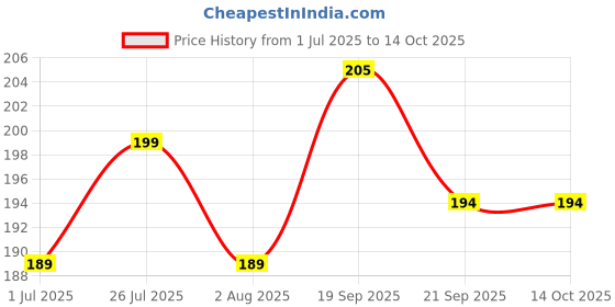 amazon.in Curtain King Polyester Fully Transparent Net Sheer Curtain (Pack of 1) (Door, 7 Feet, White) - Grommet Price History Graph from 1 Jul 2025 to 14 Oct 2025