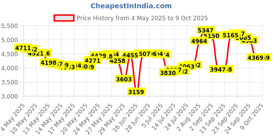 amazon.in Curve EA Curve Crush Eau de Toilette, 100 ml Price History Graph from 4 May 2025 to 8 Oct 2025
