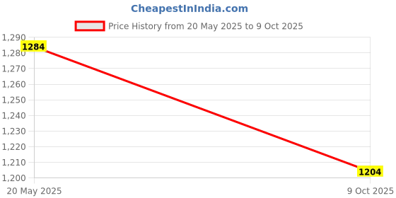 amazon.in CURVEAR 3 in 1 Postpartum Support Band/Recovery/Waist/Pelvis Belt, Breathable Post Pregnancy Wrap Belt C-section Recovery Shapewear (SKIN, MEDIUM) curvear Price History Graph from 20 May 2025 to 9 Oct 2025