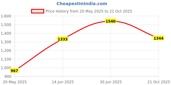 amazon.in Curved and Rounded Facial Hair Scissors for Men - Mustache, Nose Hair & Beard Trimming Scissors, Safety Use for Eyebrows, Eyelashes, and Ear Hair - Professional Stainless Stee (Black) Price History Graph from 20 May 2025 to 21 Oct 2025