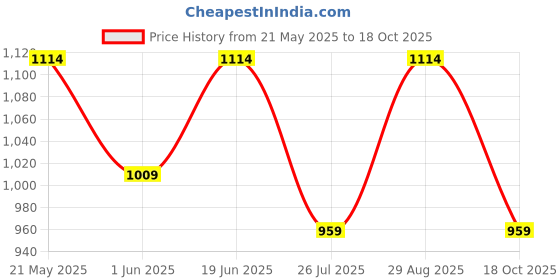 amazon.in peluche Curves to Kill - Golden Tie Pin for Men peluche Price History Graph from 21 May 2025 to 18 Oct 2025