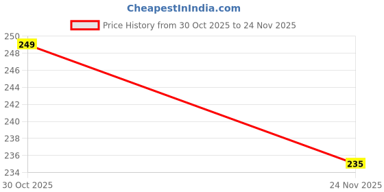 amazon.in Curvescape 2-in-1 Hair Trimmer for Split Ends & Bangs | Dual-Side Trimming Tool for Hair Arranging & Split End Removal Price History Graph from 30 Oct 2025 to 24 Nov 2025
