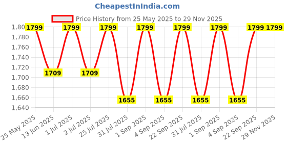amazon.in Curvescape 2000W Griller Barbeque Grill With Temperature Control Indoor and Outdoor Tandoor barbeque Grill - Stick Spatula_BBQ Price History Graph from 25 May 2025 to 28 Nov 2025