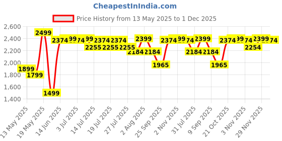 amazon.in Curvescape Electric Spin Scrubber Rechargeable Cleaning Brush, Portable Power Scrubber Kit with Replaceable Brush Heads, x Scrubber for Cleaning Tile, Sink, Window, Floor, Tub, Car (7 in 1, White) curvescape Price History Graph from 13 May 2025 to 1 Dec 2025
