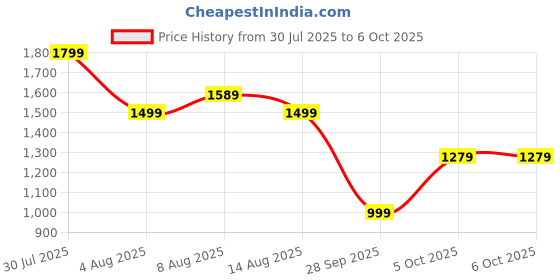 amazon.in neeman's Cushers Clogs for Men | Lightweight, Fast-Drying, Cushioned Sole | All-Day Comfort for Rain & Summer neeman's Price History Graph from 30 Jul 2025 to 6 Oct 2025