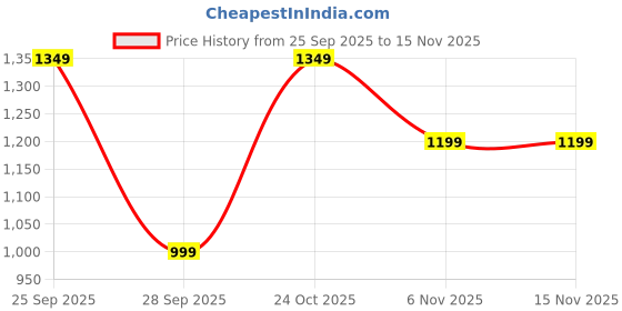 amazon.in neeman's Cushers Clogs for Women | Lightweight, Fast-Drying, Cushioned Sole | All-Day Comfort for Rain & Summer neeman's Price History Graph from 25 Sep 2025 to 15 Nov 2025