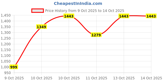 amazon.in neeman's Cushers Clogs for Women | Lightweight, Fast-Drying, Cushioned Sole | All-Day Comfort for Rain & Summer neeman's Price History Graph from 9 Oct 2025 to 13 Oct 2025