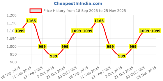 amazon.in neeman's Cushers Flip Flops for Women | Powered by CushyVerse™ Technology for Ultimate Cushioning, Bounce & All-Day Comfort neeman's Price History Graph from 18 Sep 2025 to 25 Nov 2025