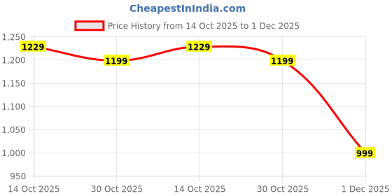 amazon.in neeman's Cushers Slides for Men | Enhanced with CushyVerse™ Technology for Superior Cushioning, Bounce & Full-Foot Comfort neeman's Price History Graph from 14 Oct 2025 to 1 Dec 2025