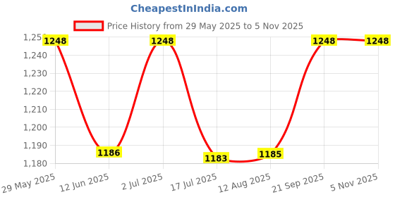 amazon.in CUSHIO Cooling Gel Memory Foam Pillow | Size 24"x16"x3.5" (Set of 1) Cervical Pillow for Relieving Neck & Shoulder Pain with Free Pillow Cover (White & Grey) Price History Graph from 29 May 2025 to 5 Nov 2025