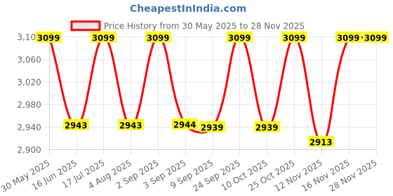 amazon.in CUSHIO Memory Foam Pillow - 22"x14"x3.5" Inches (Pack of 4) Orthopedic Bed Pillow for Neck & Shoulder Pain Relief - Wake Up Refreshed - Free Pillow Cover (White) Price History Graph from 30 May 2025 to 26 Nov 2025