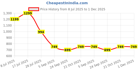 amazon.in CUSHIO Travel Neck Pillow | Memory Foam Neck Pillow for Flight Travel, Car, Office | Neck Rest Travelling Pillow for Head Support | Removable Washable Cover (Black & Grey) cushio Price History Graph from 8 Jul 2025 to 1 Dec 2025