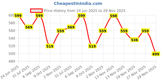 amazon.in neeman's Cushion Comfort Flip Flops for Men | Cushioned & comfortable Slippers for Men | everyday comfort neeman's Price History Graph from 24 Jun 2025 to 29 Nov 2025