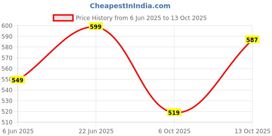 amazon.in neeman's Cushion Comfort Flip Flops for Men | Cushioned & comfortable Slippers for Men | everyday comfort neeman's Price History Graph from 6 Jun 2025 to 13 Oct 2025