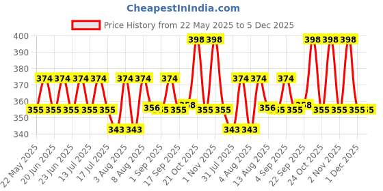 amazon.in Cushion Covers – 16x16 Inches | Sage Green Checkered Design with Frill Borders & Envelope Closure | Decorative Pillow Covers for Sofa, Couch, Bedroom & Living Room Price History Graph from 22 May 2025 to 4 Dec 2025