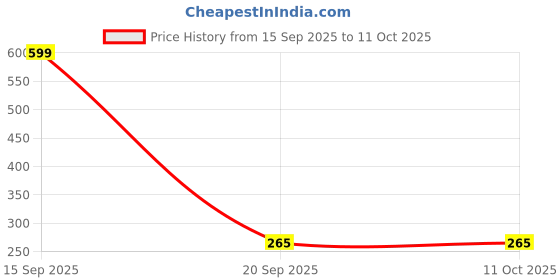 amazon.in jdx Cushion Filler (12X12) - Set of 3 jdx Price History Graph from 15 Sep 2025 to 11 Oct 2025