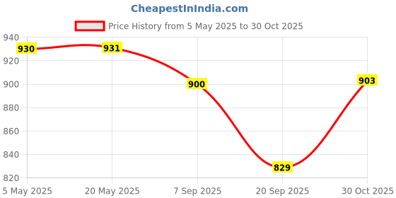 amazon.in Cushion Filler (16x16) - Set of 7 Price History Graph from 5 May 2025 to 30 Oct 2025