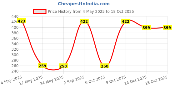 amazon.in Cushion Silicone and Non Flammable Heel Pad Cushion Cups For Ankle Pain Silicone Heel Shoe Support Pad For Men And Women (Large) Price History Graph from 4 May 2025 to 18 Oct 2025